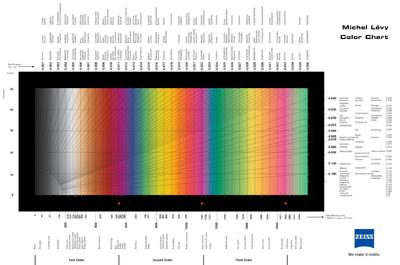 Wykres Michael'a Levy'iego do określania kolorów interfernecyjnych.
